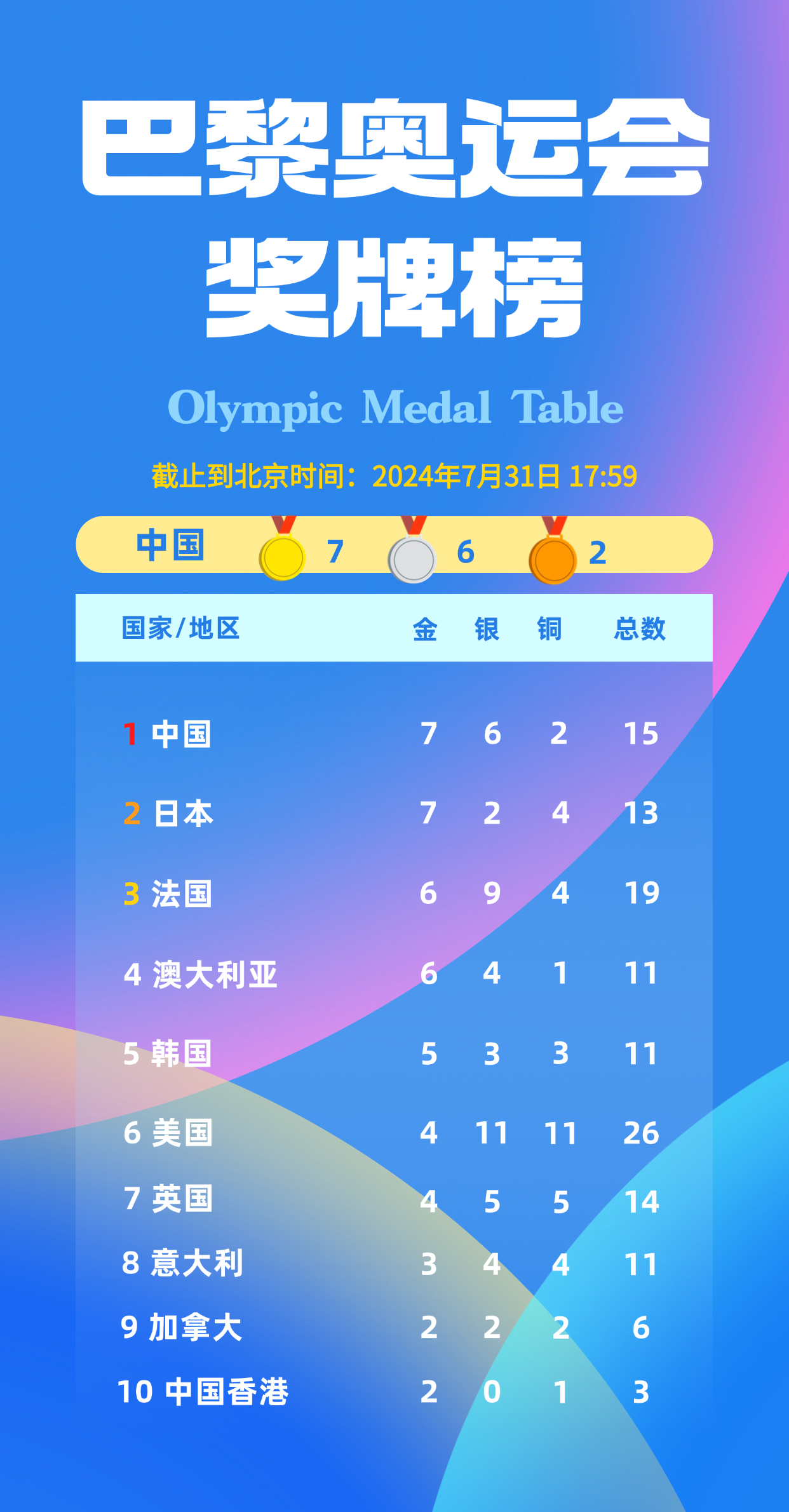 奥运专题7.31奖牌排行.png