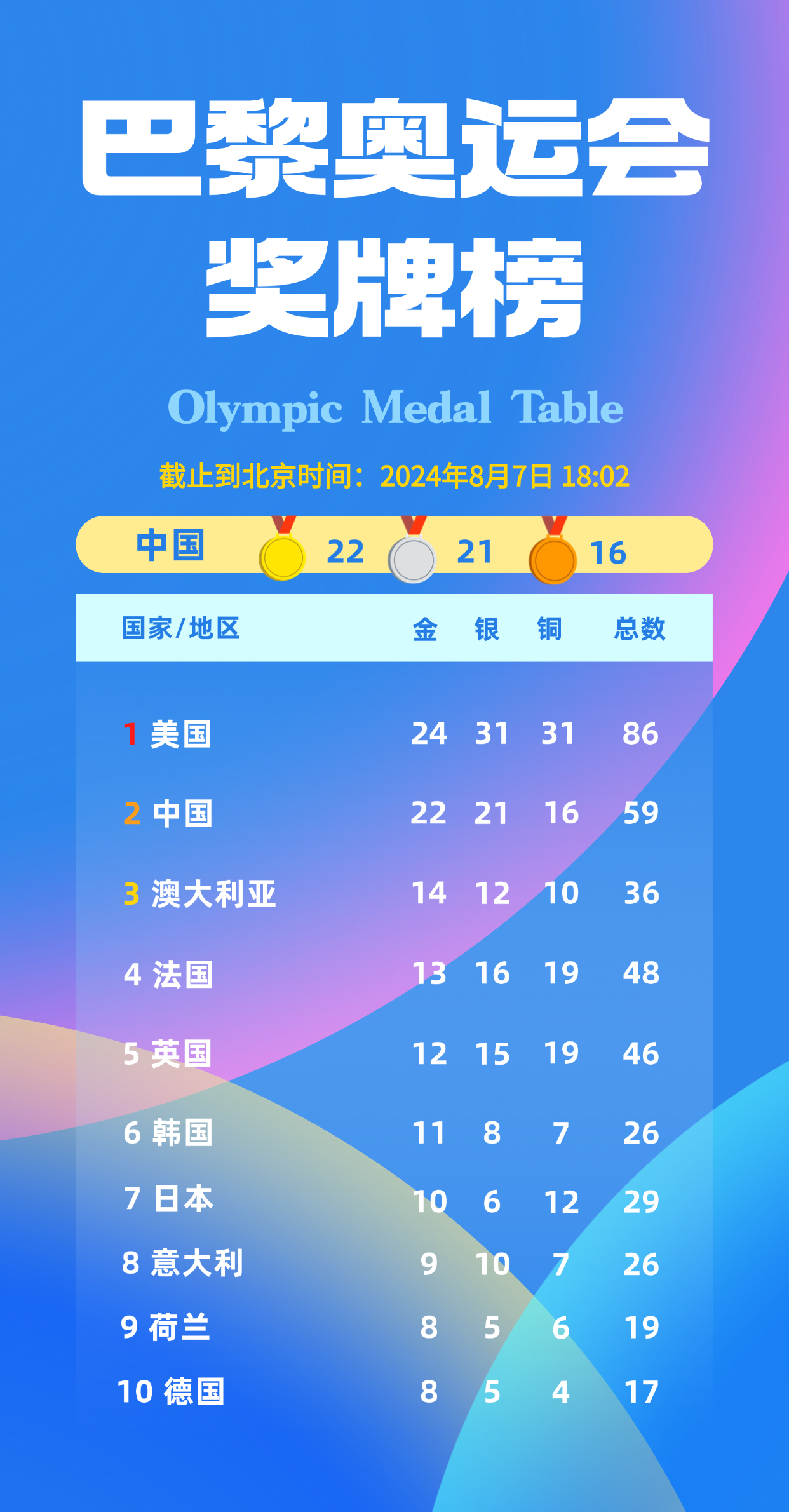 8.7奖牌排行.png